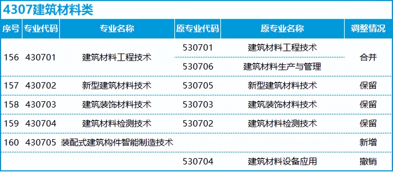 转本后怎么选专业,不打算升本应该选什么专业