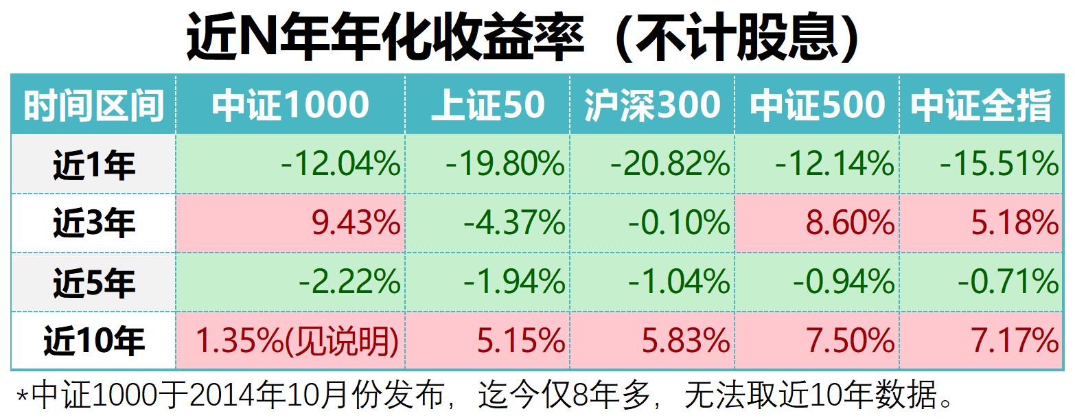宽基指数与行业数据统计,宽基指数熊市如何操作