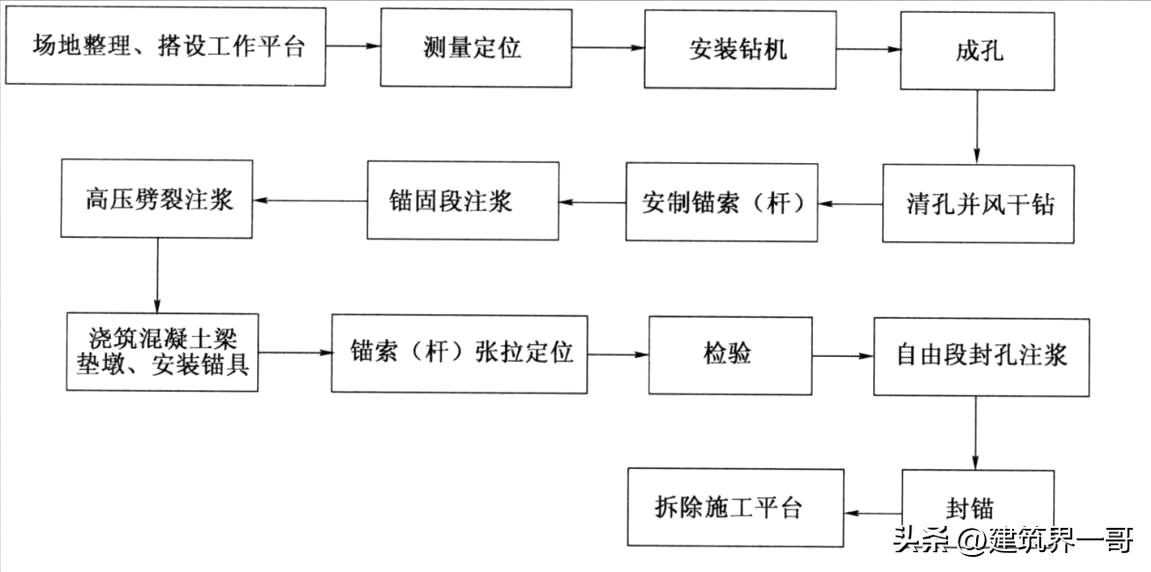 预应力锚索标准化施工图,预应力锚索施工工艺流程一建公路