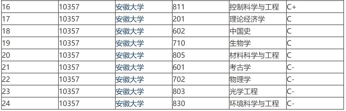 安徽大学为啥评211,政策性211大学安徽大学