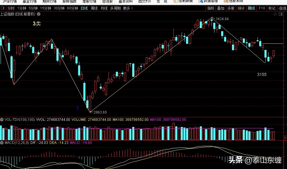 5.17上证指数缠论图解,缠论上证指数周线走势图解