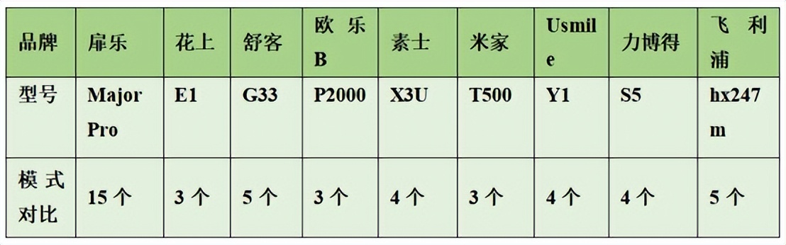 飞利浦牙刷和小米牙刷有什么区别,飞利浦电动牙刷推荐评测2023
