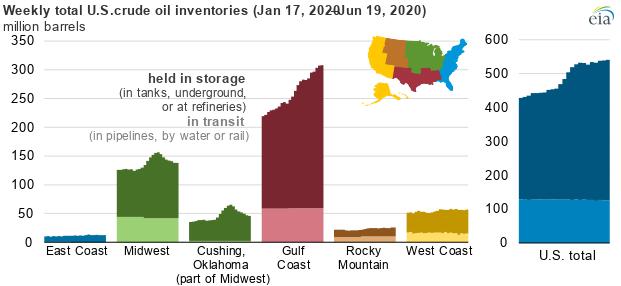 交易大百科,E字系列——EIA原油库存,EIACrudeOilInventories