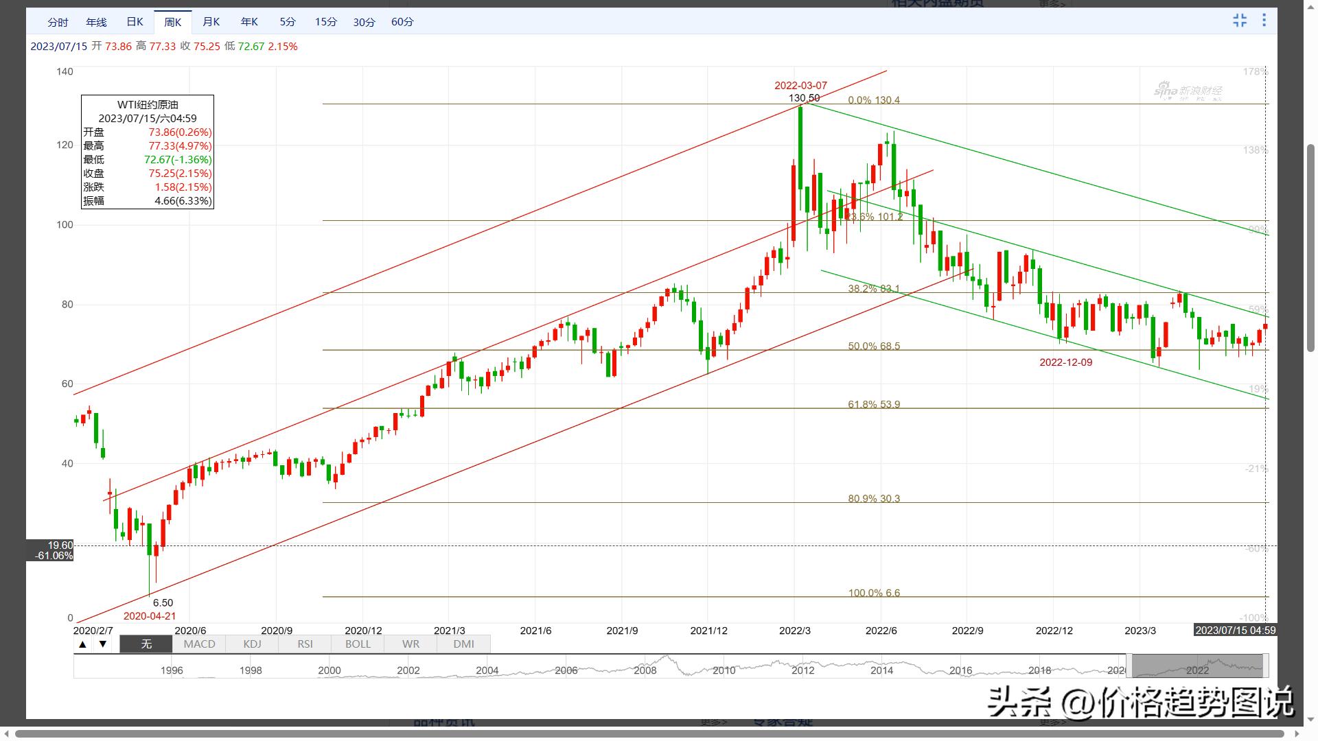 波浪线走势分析,波浪趋势解读