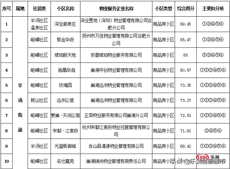最高得分99.3！合肥住宅2022年第二季度物业服务质量测评结果出炉