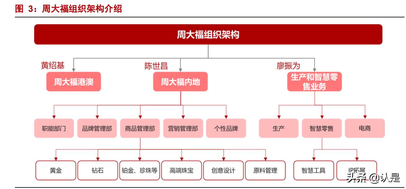 周大福报告,周大福分析报告