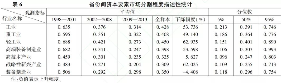 区域资本市场发展的现状,要素市场现状分析