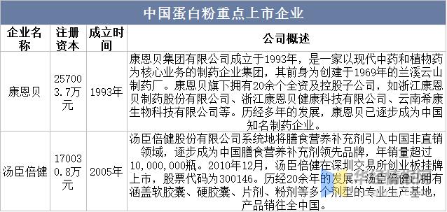 2022年中国蛋*粉白**市场规模、专利数量、进出口及重点企业分析