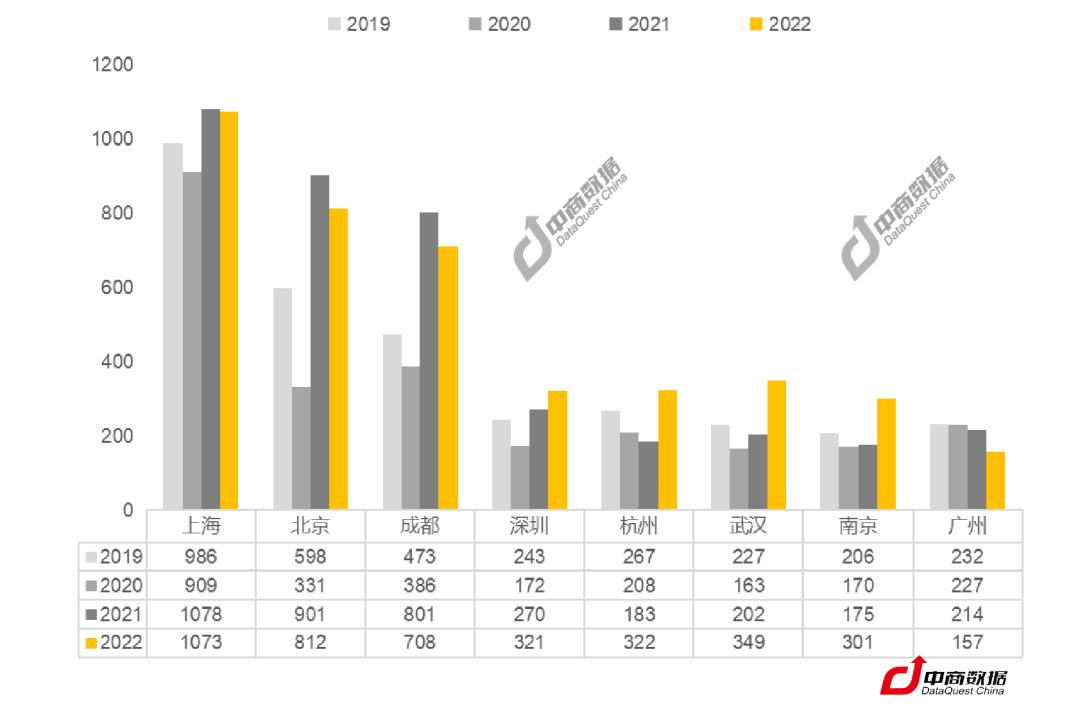 2022年成都首店稳居全国第三:吸“首”有多强?