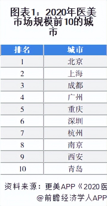 医美行业现状发展趋势2023年,成都市比较好的医美机构