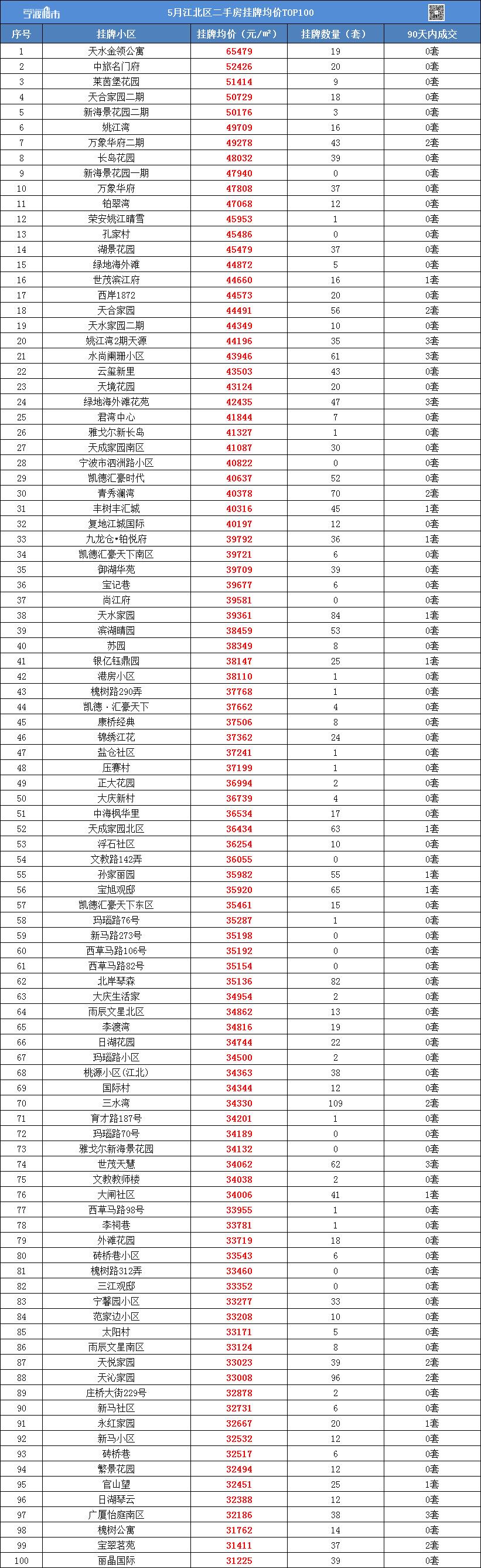 最新发布！宁波1000个二手小区挂牌均价来了