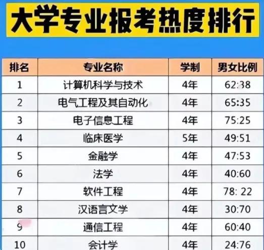 专科十大热门专业就业前景如何呢,专科十大热门专业就业前景怎么样