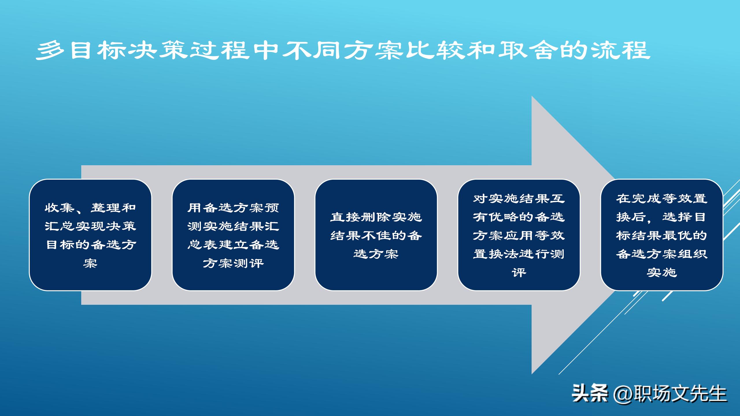 如何做一个聪明的决策者,优秀的管理决策