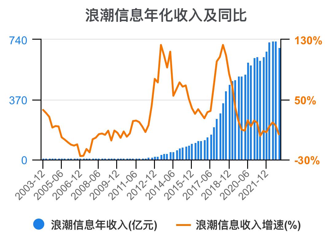 5分钟看懂浪潮股票,一次看懂3大财务报表