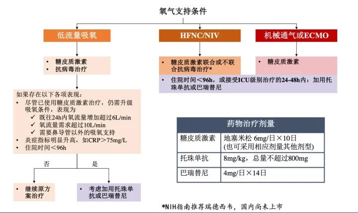 北京协和医院成人新型冠状病毒感染实用诊疗建议（2022）