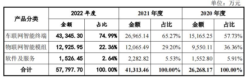 上汽创投是股东年营收4.2亿慧翰股份创业板过会,第572篇-吾攀升