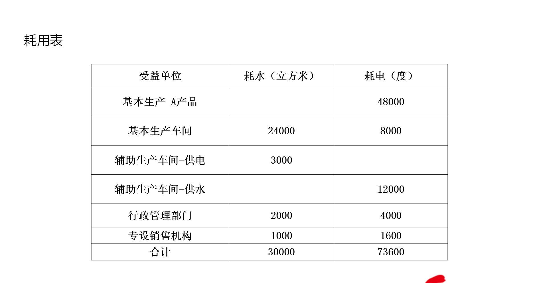 制造企业成本会计从入门到精通,制造业成本归集会计实操