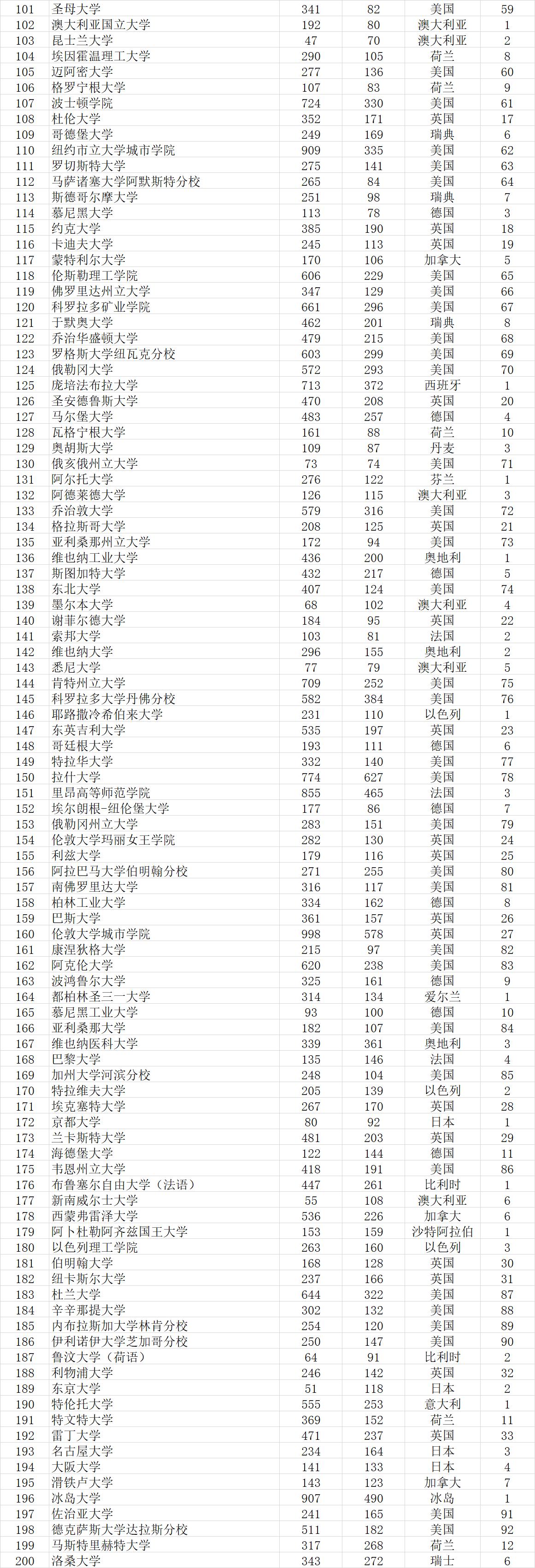 2023武书连完整榜单世界大学,武书连2021中国大学排行榜完整