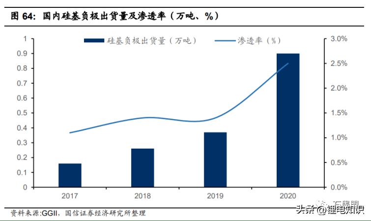 随州锂电池负极材料一体化项目,锂电池负极材料属于两高项目吗