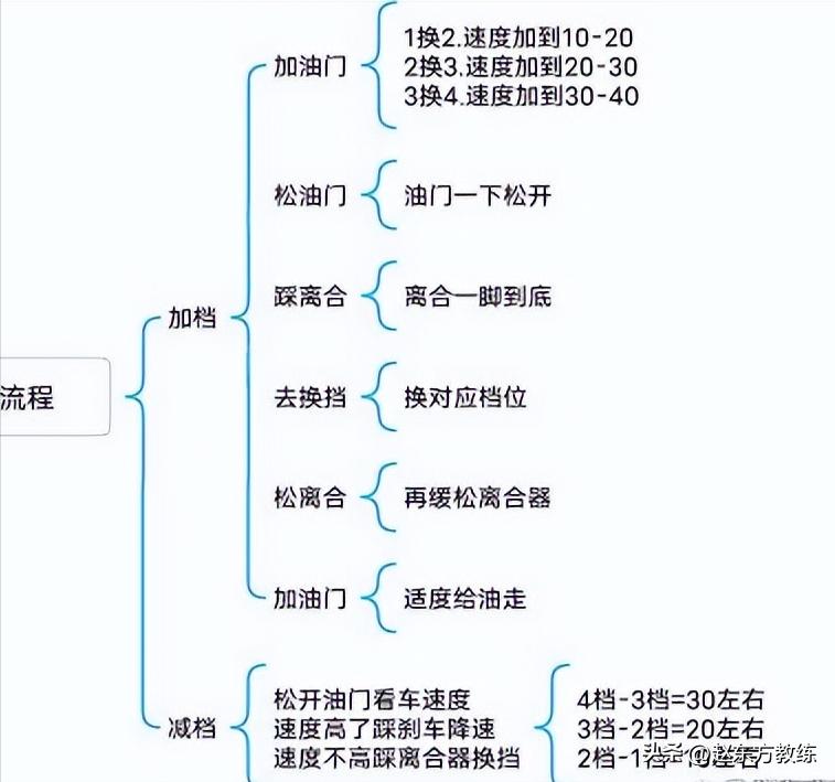 一张图就能学会加减档，换挡时的速度流程都是什么？
