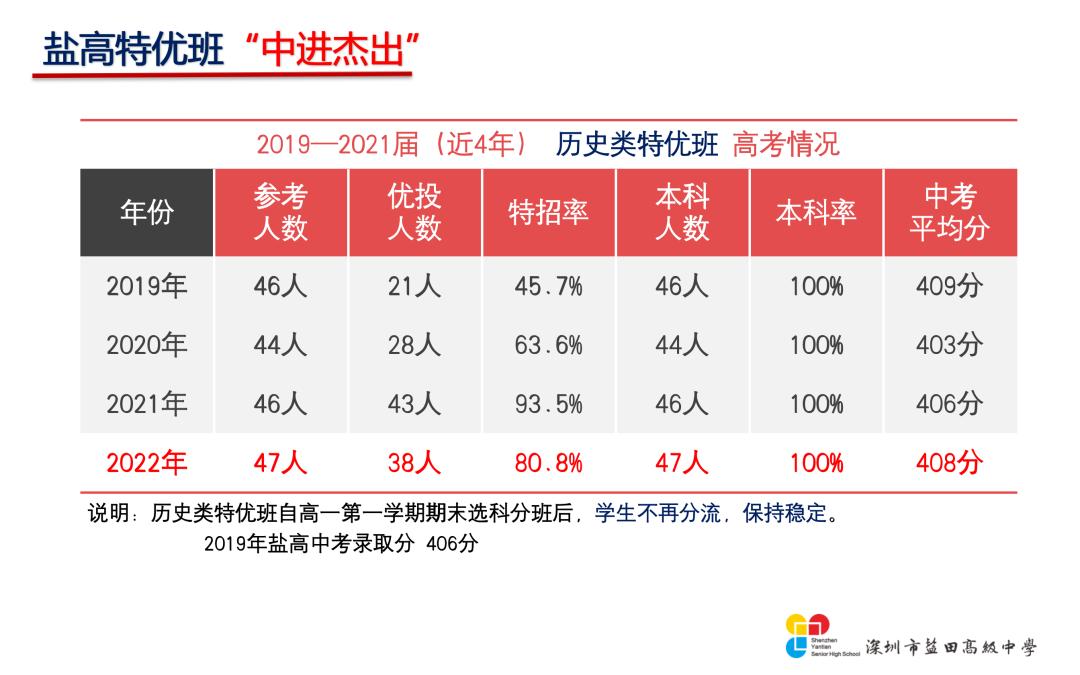 深圳市中考升学,深圳中考盐田区学校排名2020