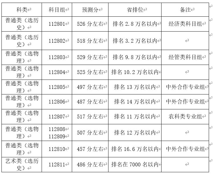 2020年河北省内各高校分数线预估,河南省内高校2023年预估分数线