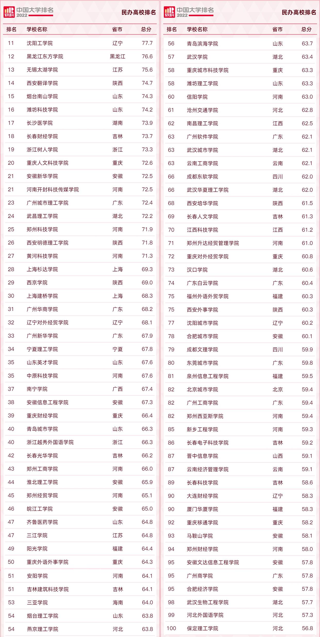 有哪些比较好的民办大学？2022我国民办高校排名100强