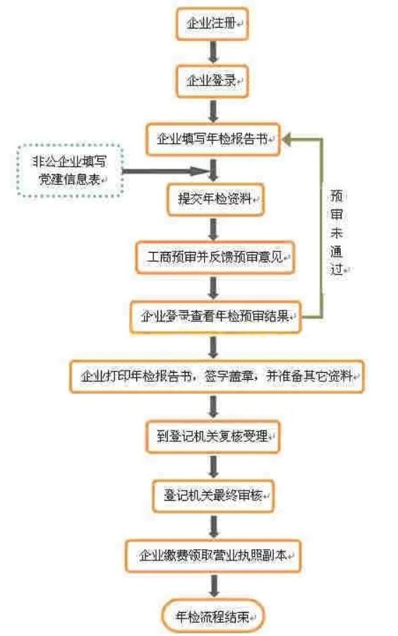 营业执照网上年检不年检的后果,工商营业执照年检教程