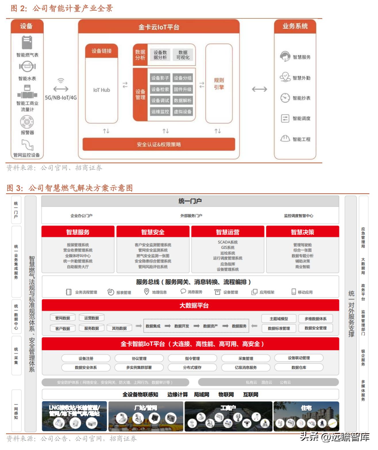 金卡智能燃气管理系统,智慧燃气应用趋势和发展前景
