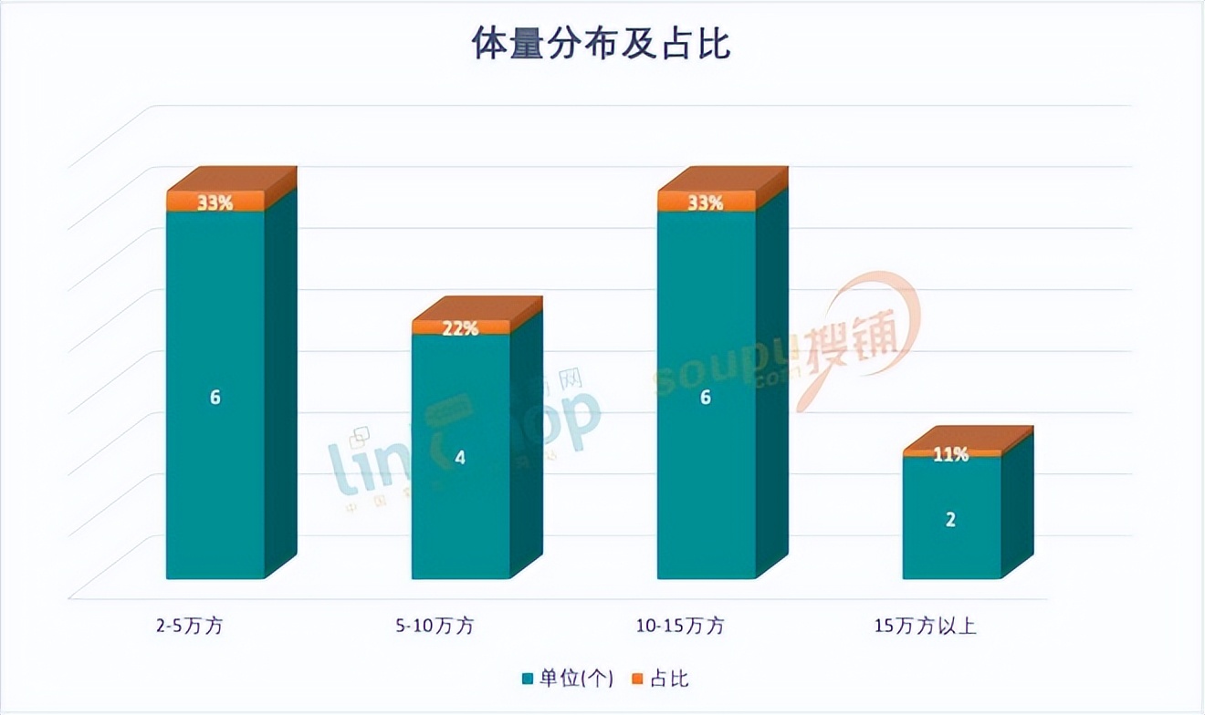 5月新店业绩,2021全国新开商业项目