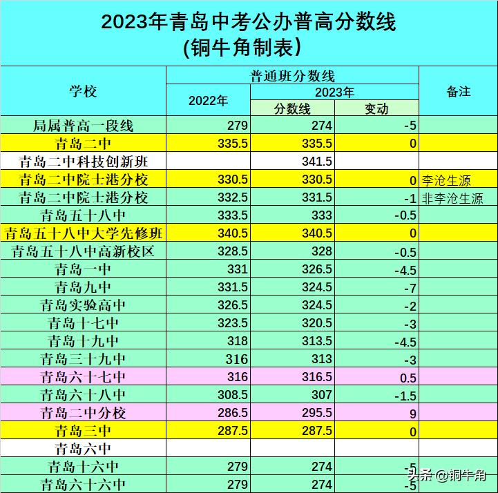 青岛中考2023一览表,2023年青岛中考会增加难度吗