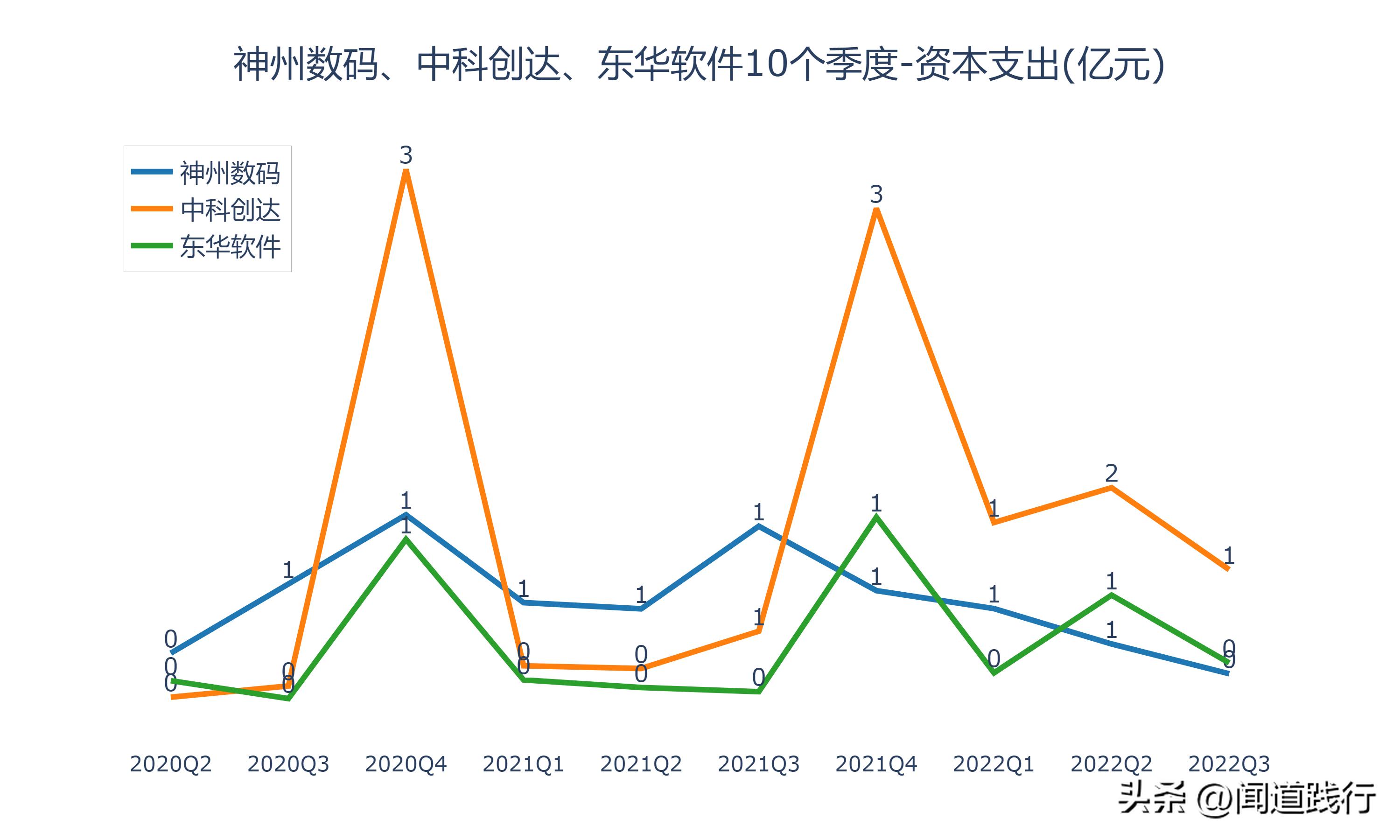 神州数码、中科创达、东华软件，谁最有前途