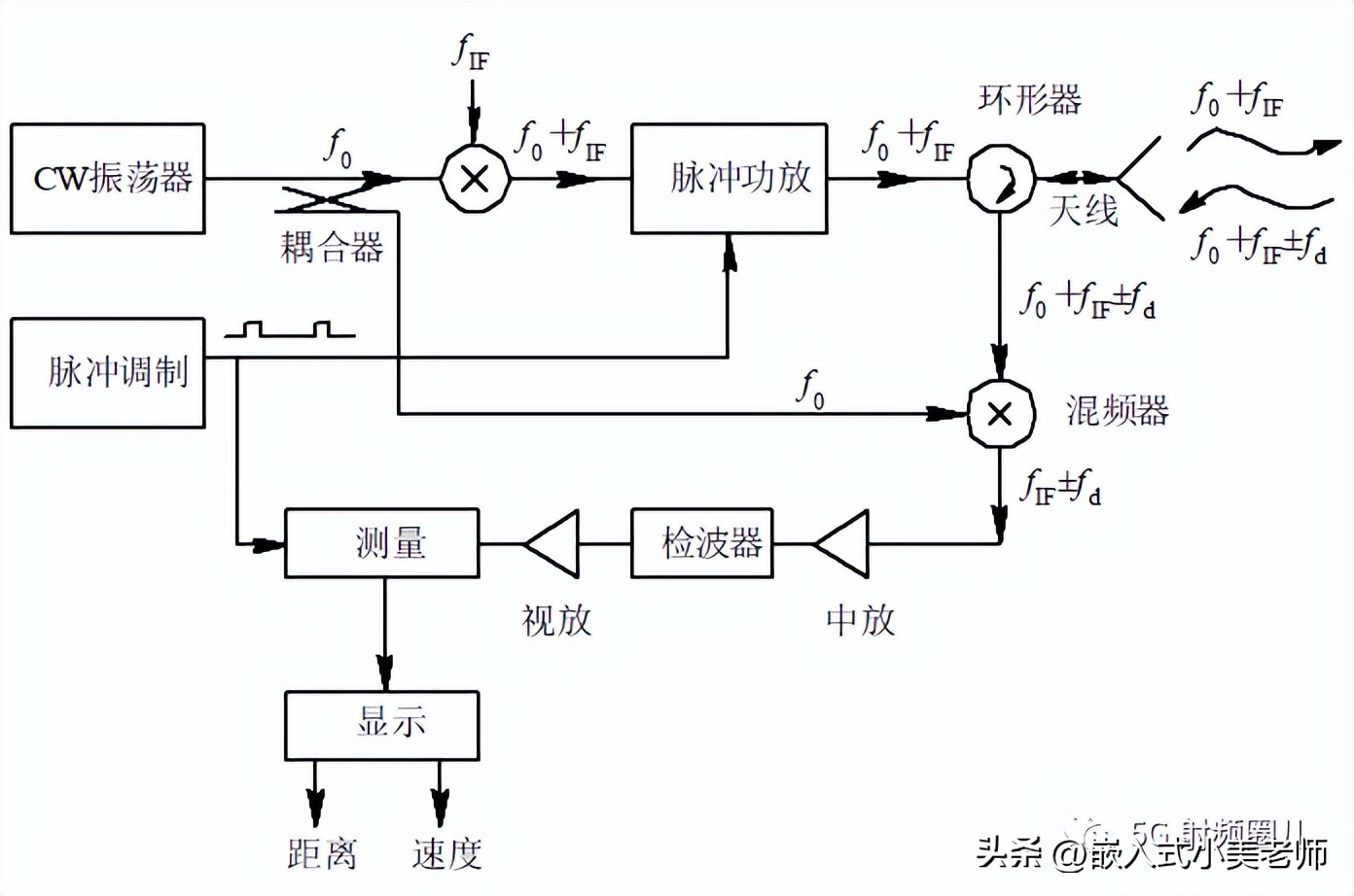 射频微波通信系统,微波通信系统基础知识
