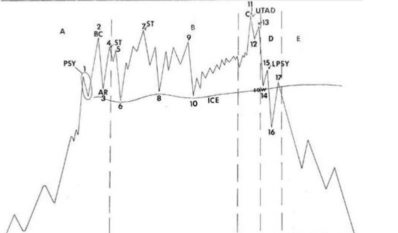威科夫控盘法买点,威科夫操盘法走势图