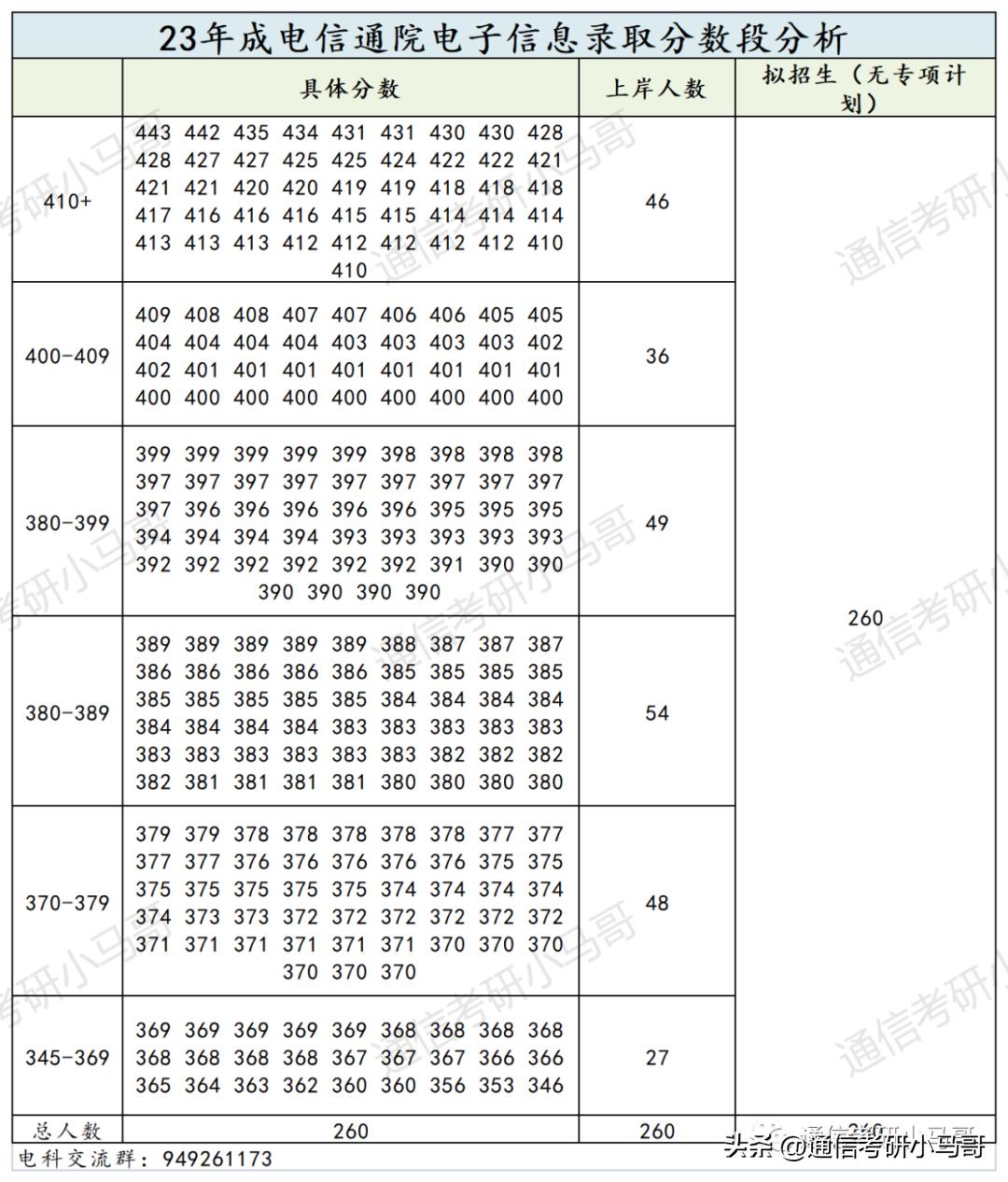 通信考研专业排名,通信考研院校排名
