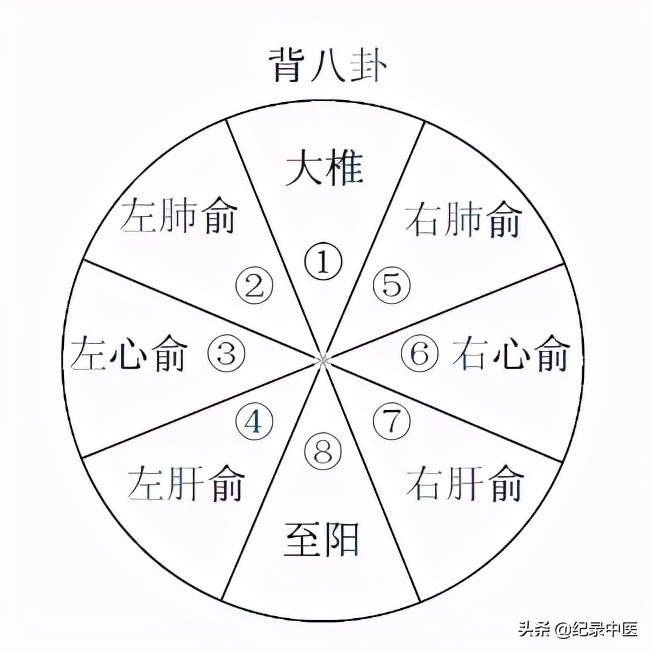 从时间针灸到时空针灸