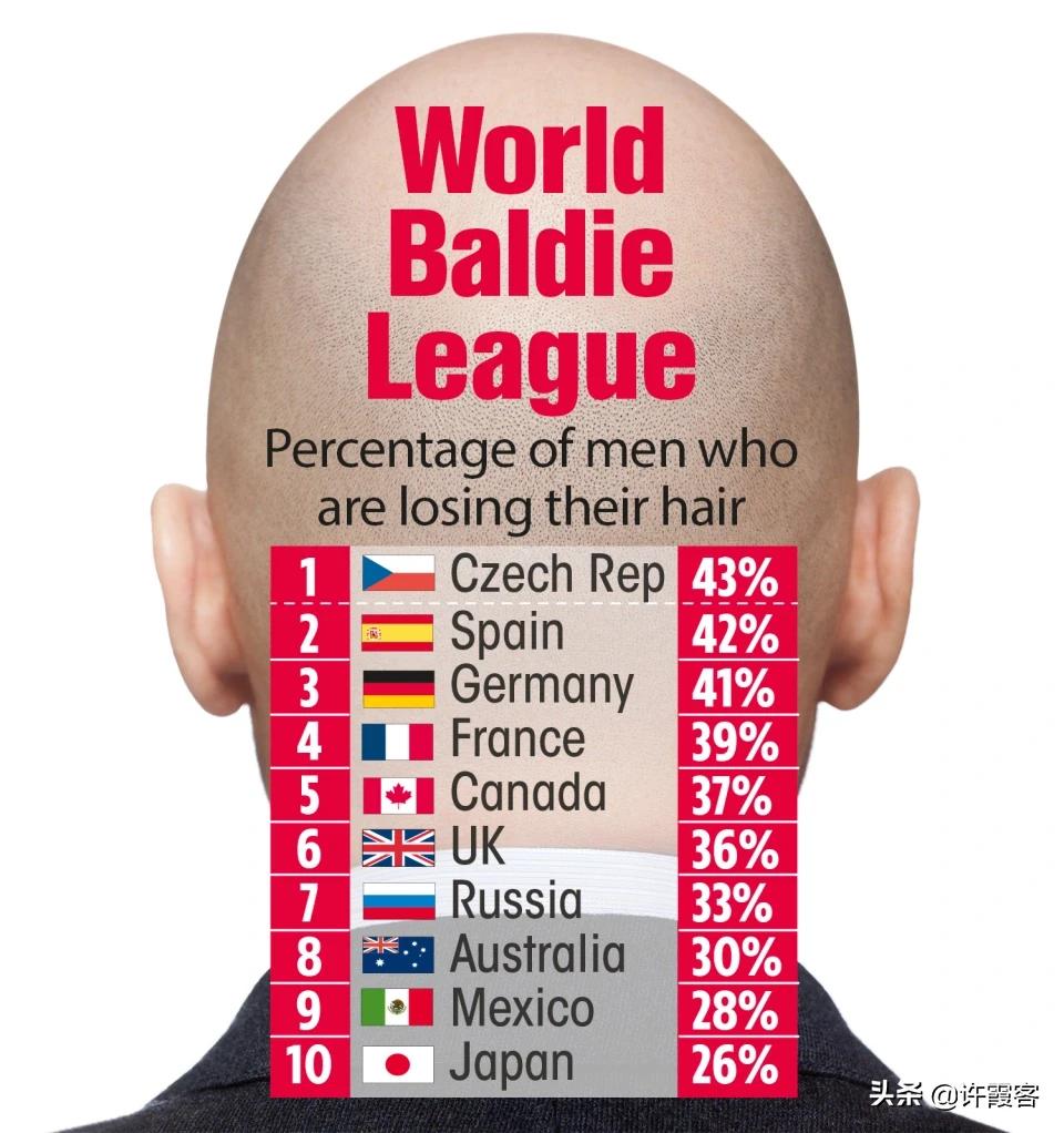 哪个国家秃顶男人比例最多,秃头男最多的国家