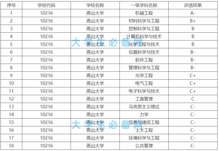 一起看校|燕山大学，虽落选第二轮“双一流”，但实力不容小觑