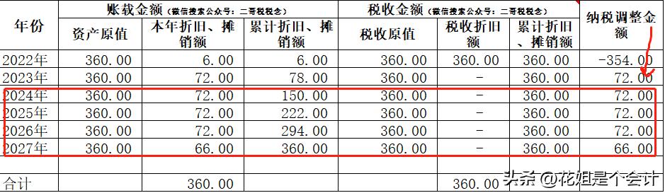 汇算清缴固定资产能一次性扣除吗,汇算清缴固定资产税前扣除及纳税