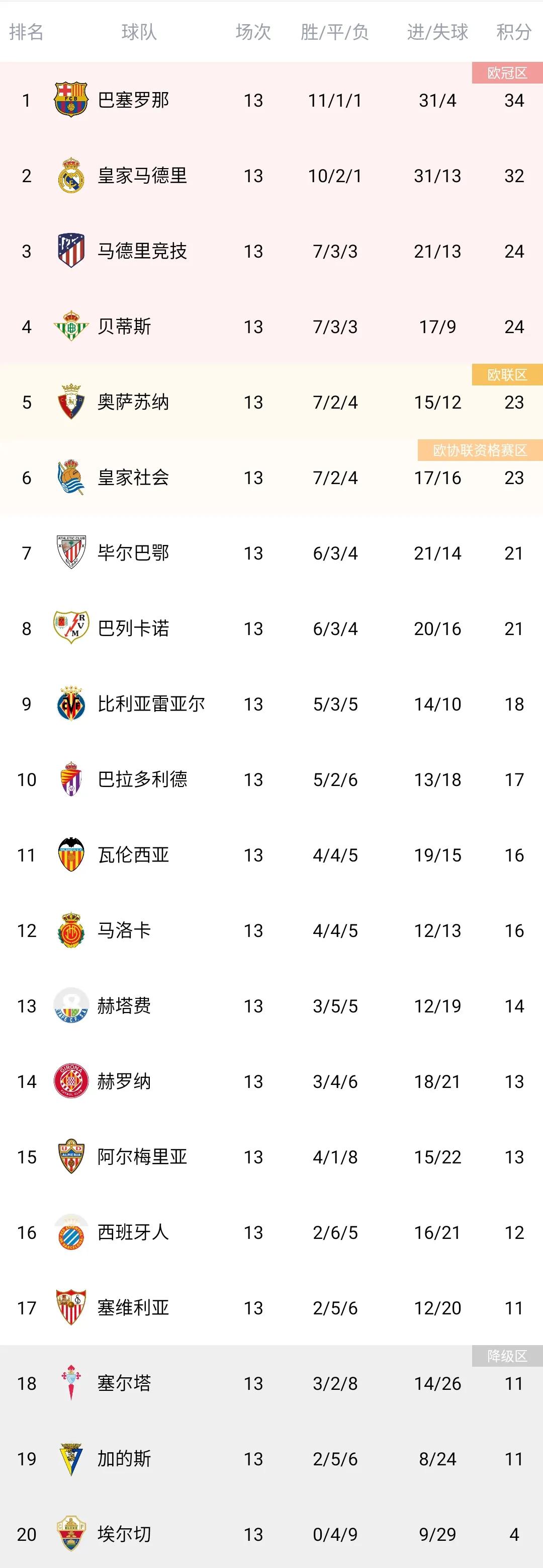 西甲积分榜巴萨8轮不败升第二,西甲积分榜皇马四连胜17分领跑