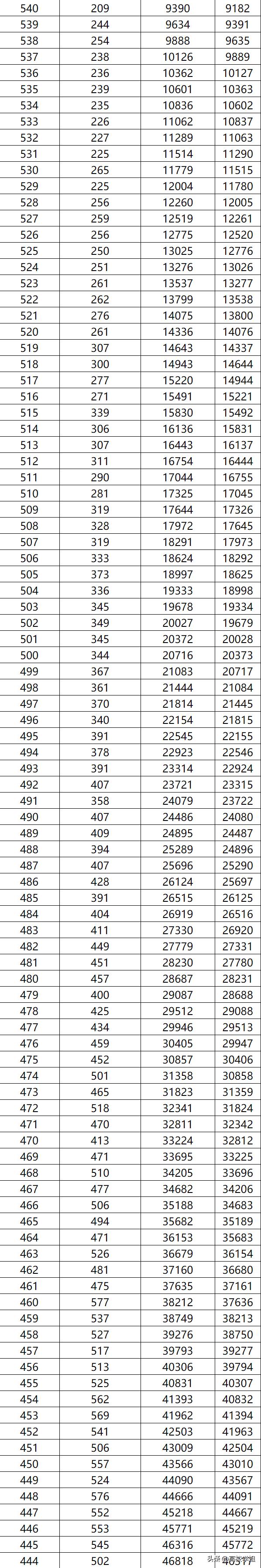 2023高考分数线一分一段表完整版,南方科技大学2023辽宁录取分数线
