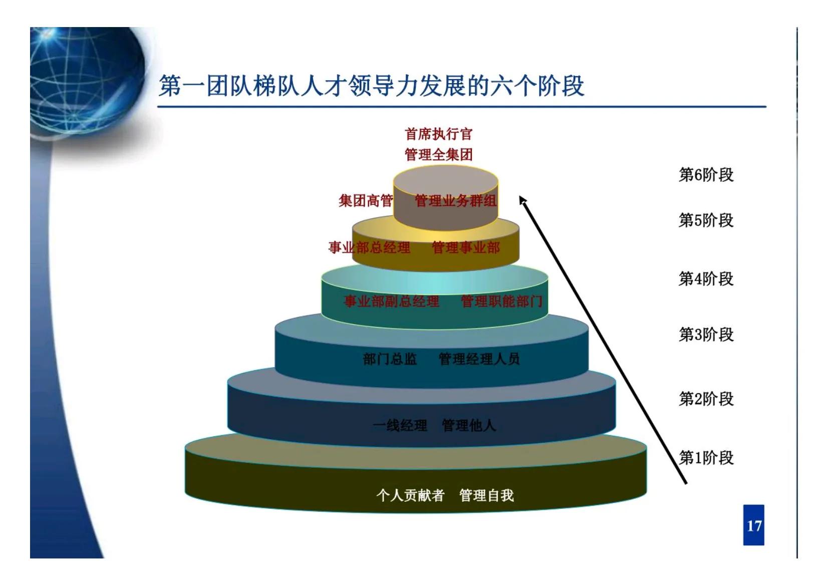 人才梯队培育的教练式管理技巧,如何管理团队培养人才梯队