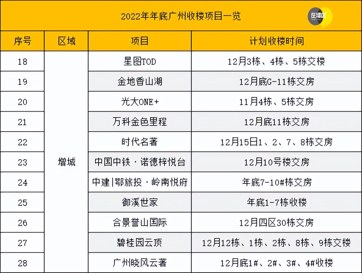 冲刺！39盘或年底交楼，天河壹品、云湖花城提前收楼