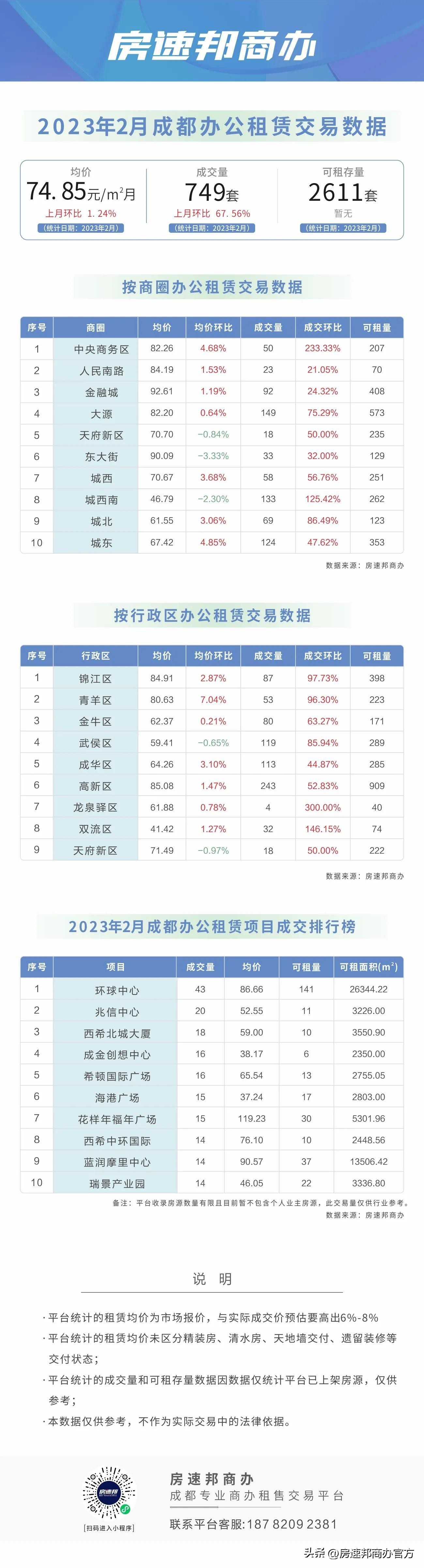 成都2月办公租赁均价74.85元/㎡·月，成交749套，可租存量2611套