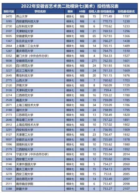 安徽省美术艺考要多少分能上大学？