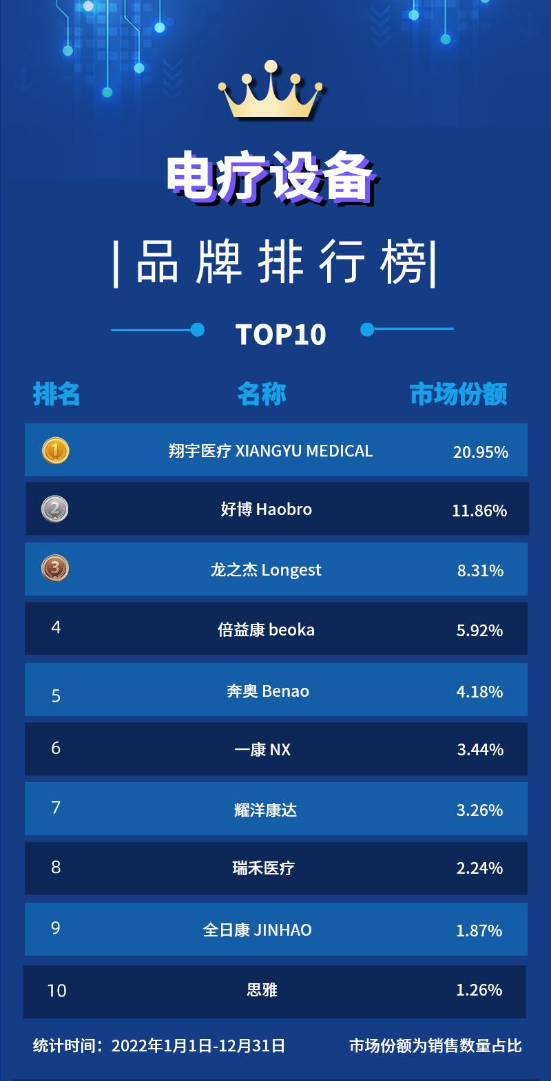 国产医疗器械排名前十名的品牌,2022国产十大医疗器械排名