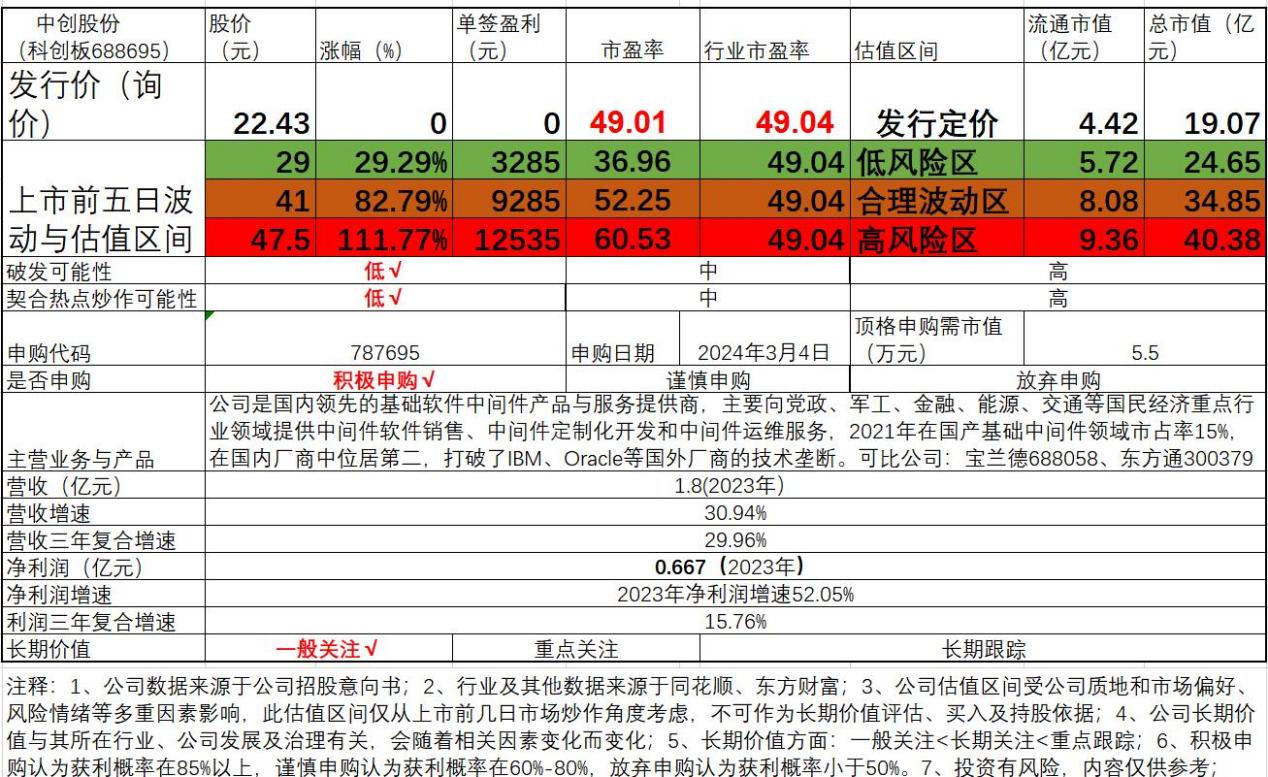中创股份688695,中创股份申购价格