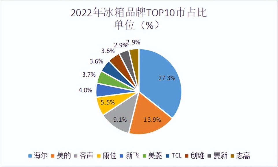 2022年十字门冰箱销量排行,2022双开门冰箱销量排行榜前十名