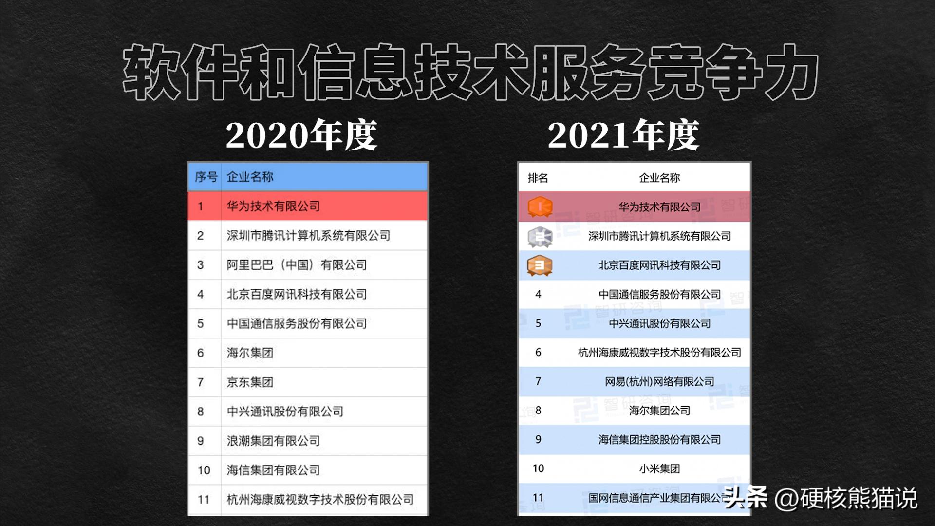 18届中国第一，打破国外垄断，华为软件实力超越腾讯和阿里？