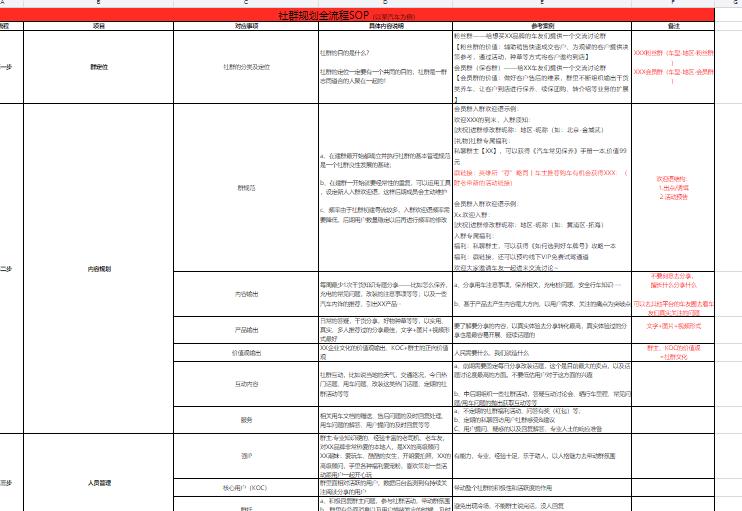 重庆社群私域流量运营教程是什么,私域社群营销方案模板怎么写好呢